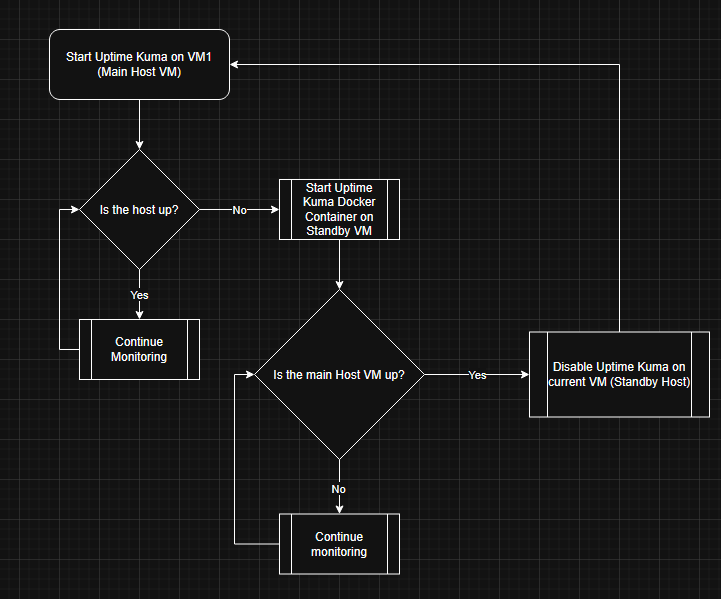 Failover workflow